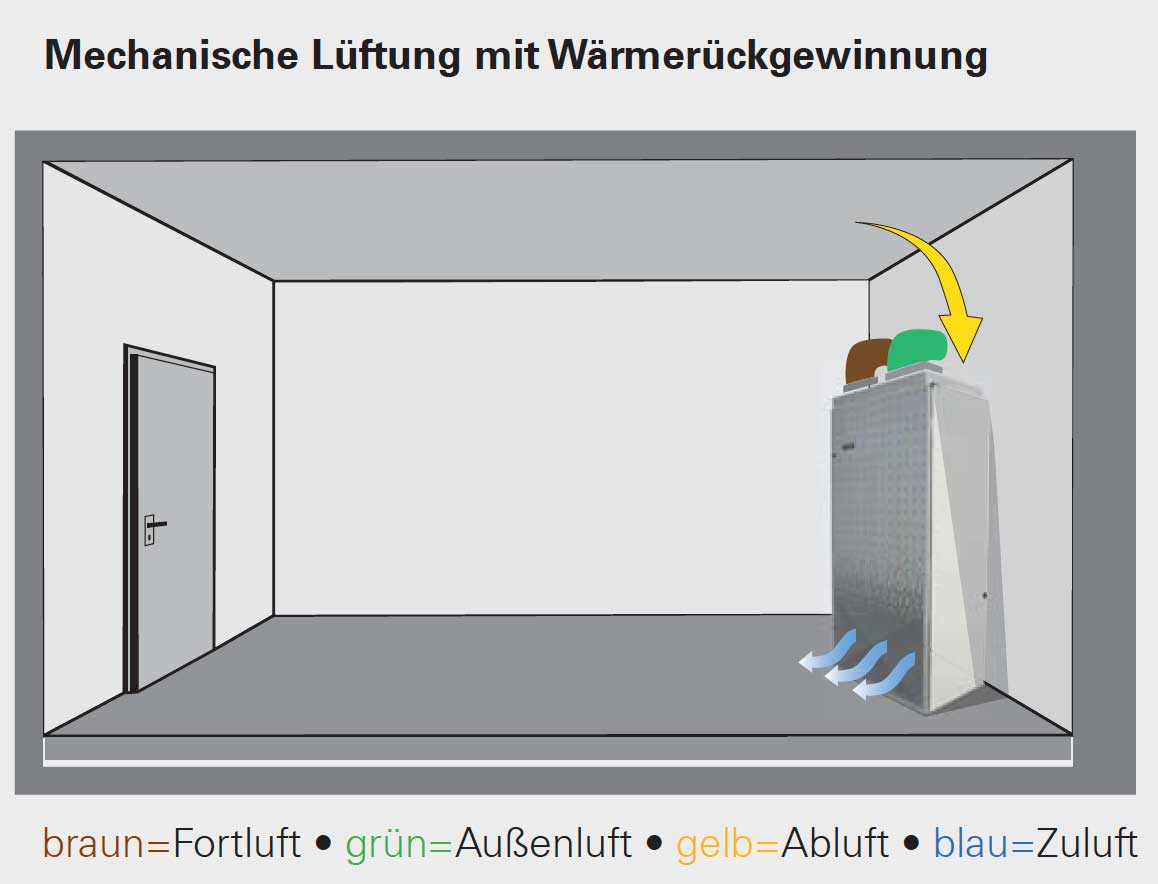 Dezentrale Lüftungsanlage in der Schule ohne öffnen des Fensters